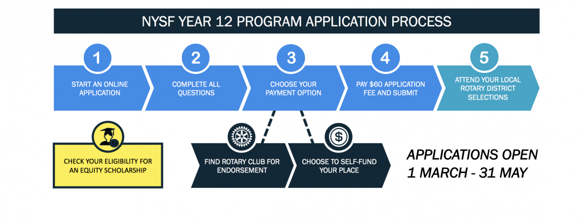 How to Apply - content image