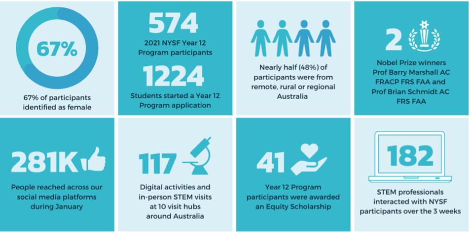 Wrapping up the 2021 NYSF Year 12 Program - content image